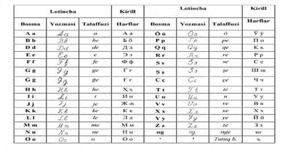 Takomiliga yetayotgan alifbo yoxud xavotirga o‘rin yo‘q