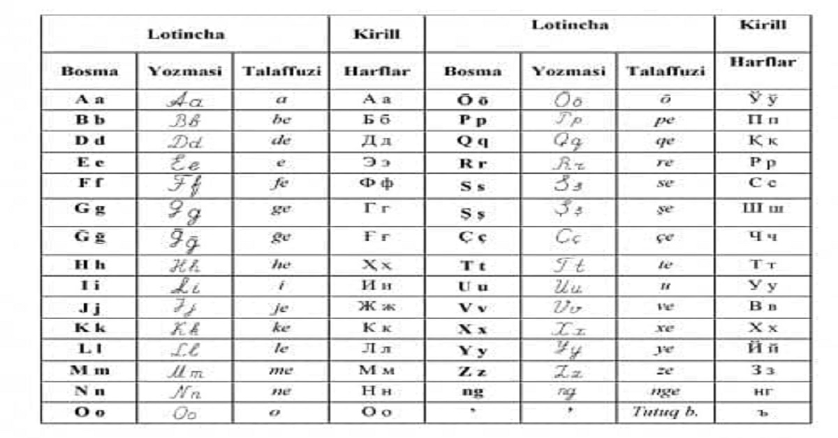 Узбекский латинский. Лотин алифбоси. Латинский алфавит узбекского языка. Узбекские alifbosi. Узбек лотин алифбоси.