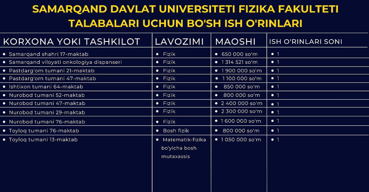 Самарқанд давлат университети физика факультети талабалари учун бўш иш ўринлари