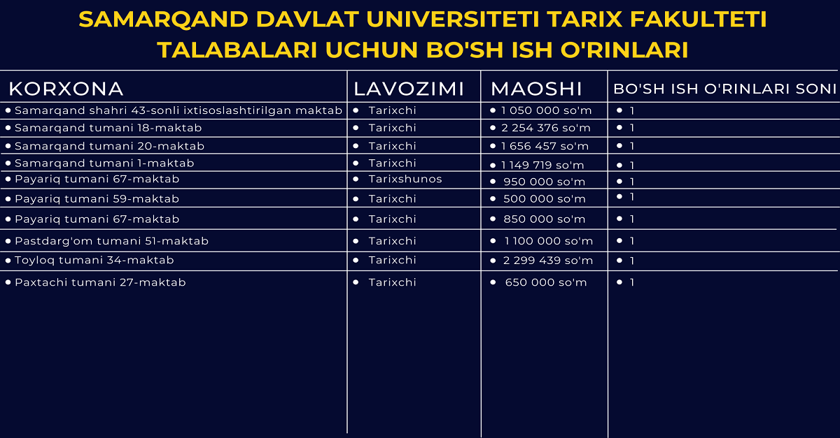 Самарқанд давлат университети тарих факультети талабалари учун бўш иш ўринлари